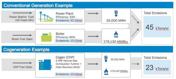 beneficios de la cogeneración