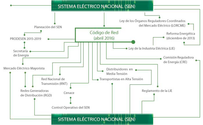 Código de Red