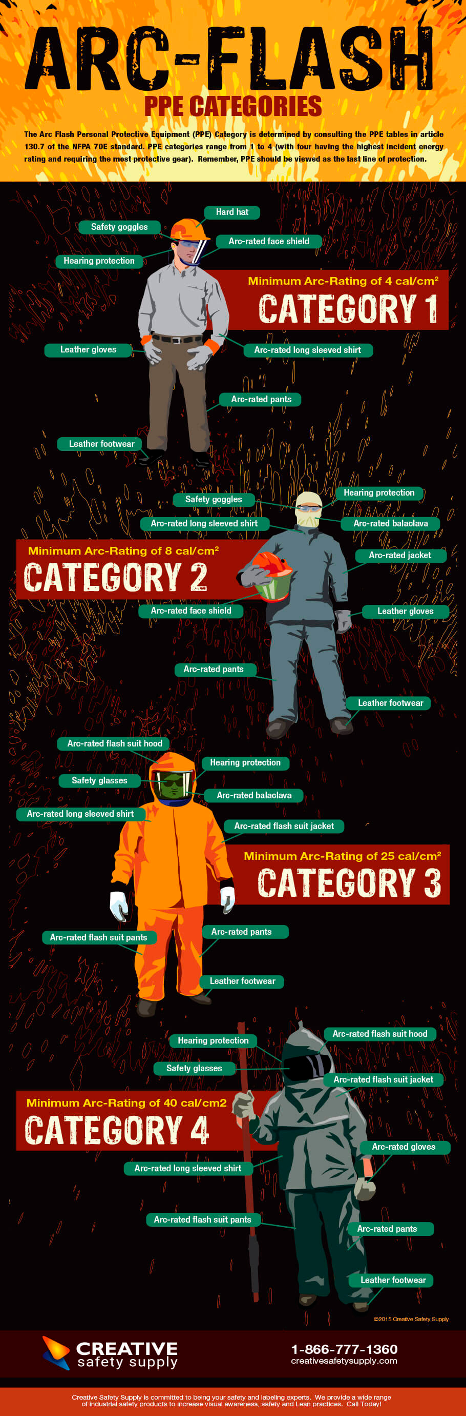 equipo de protección personal para Arc Flash